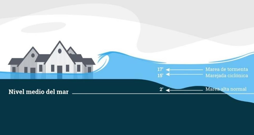 Esquema de la marejada ciclónica y marea de tormenta: https://www.univision.com/noticias/huracan-florence/que-es-una-marejada-ciclonica-y-por-que-es-tan-destructiva